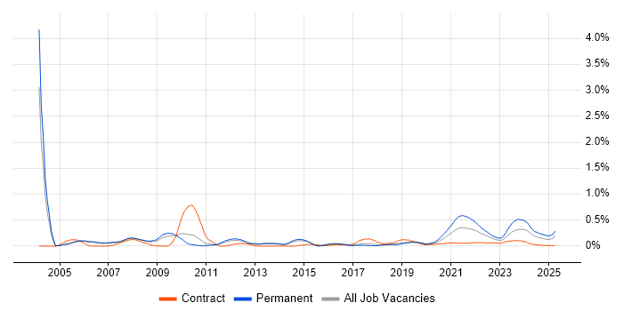 Biotechnology trend for jobs with Hybrid/Remote/WFH options