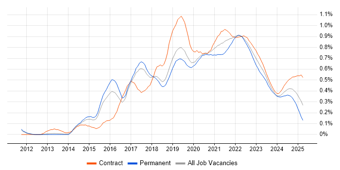 Bitbucket trend for jobs with Hybrid/Remote/WFH options