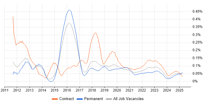 BitLocker trend for jobs with Hybrid/Remote/WFH options