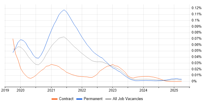 Bitrise trend for jobs with Hybrid/Remote/WFH options Bitrise trend for jobs with Hybrid/Remote/WFH options