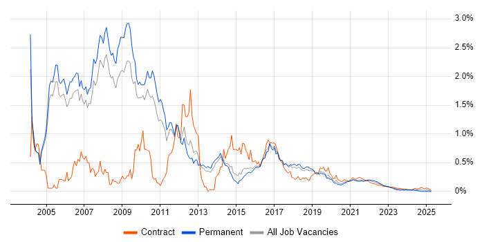 BizTalk Server trend for jobs with Hybrid/Remote/WFH options BizTalk Server trend for jobs with Hybrid/Remote/WFH options