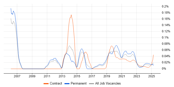 Black-Box Testing trend for jobs with Hybrid/Remote/WFH options