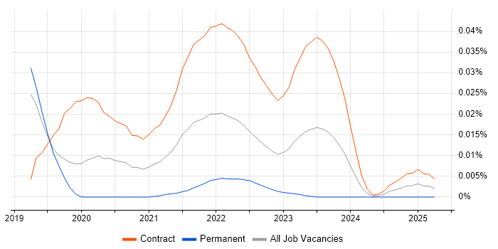 Black Duck trend for jobs with Hybrid/Remote/WFH options Black Duck trend for jobs with Hybrid/Remote/WFH options