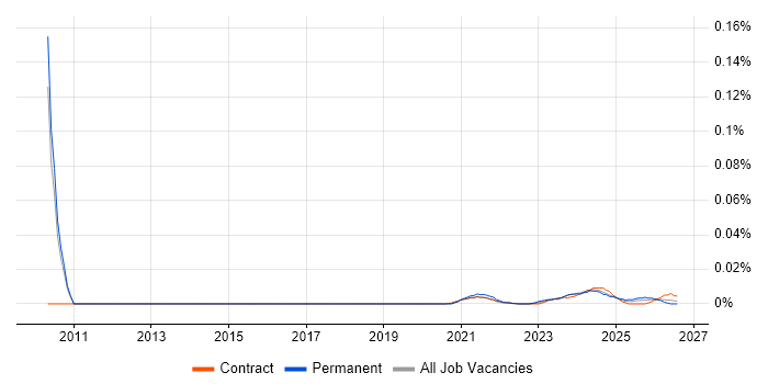 Blackbaud job vacancy trend for remote/hybrid jobs