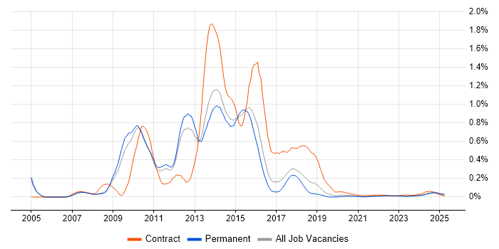 Blackberry Enterprise Server trend for jobs with Hybrid/Remote/WFH options