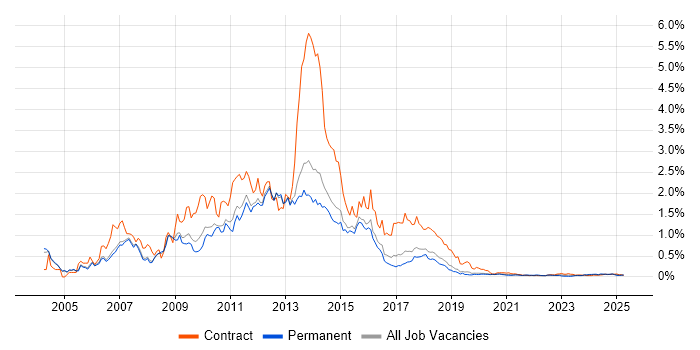 Blackberry trend for jobs with Hybrid/Remote/WFH options Blackberry trend for jobs with Hybrid/Remote/WFH options