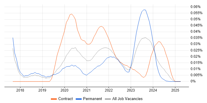 BlazeMeter trend for jobs with Hybrid/Remote/WFH options BlazeMeter trend for jobs with Hybrid/Remote/WFH options