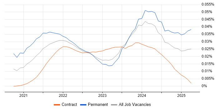 Blazor Developer trend for jobs with Hybrid/Remote/WFH options