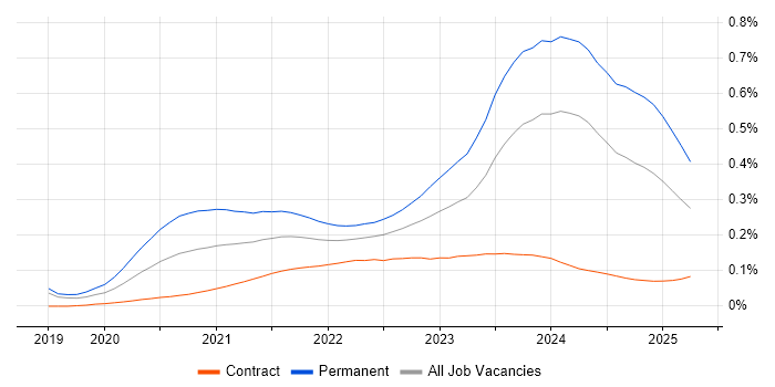 Blazor trend for jobs with Hybrid/Remote/WFH options