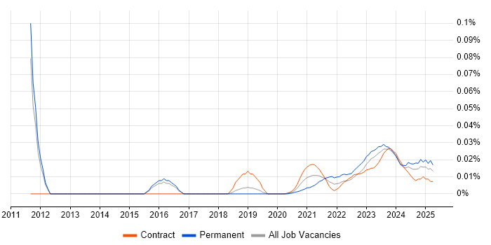 Blender trend for jobs with Hybrid/Remote/WFH options