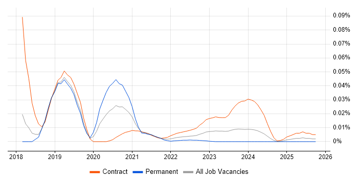 Blockchain Architect job vacancy trend for remote/hybrid roles