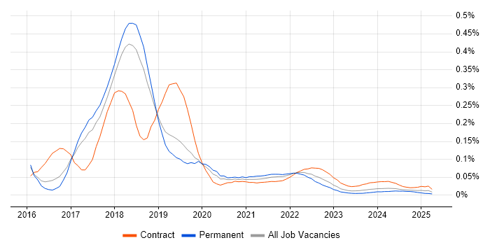Blockchain Developer trend for jobs with Hybrid/Remote/WFH options
