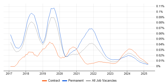 Blockchain Engineer trend for jobs with Hybrid/Remote/WFH options
