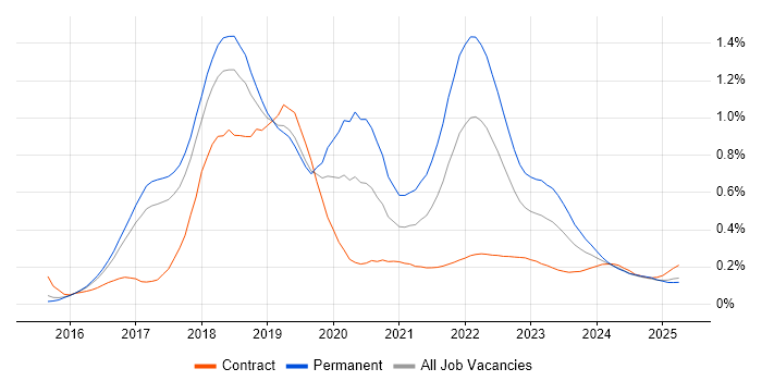 Blockchain trend for jobs with Hybrid/Remote/WFH options