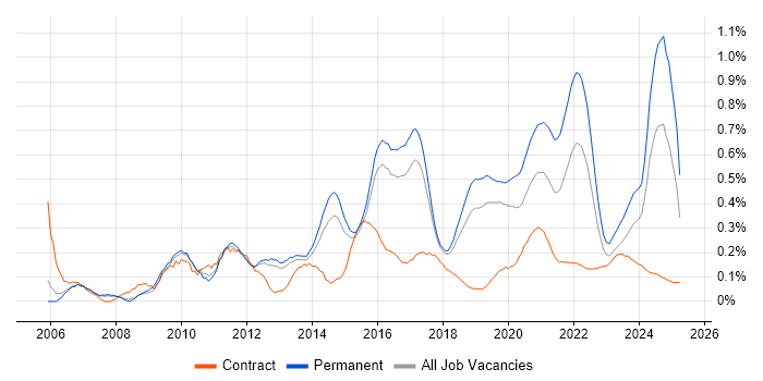 Blog trend for jobs with Hybrid/Remote/WFH options