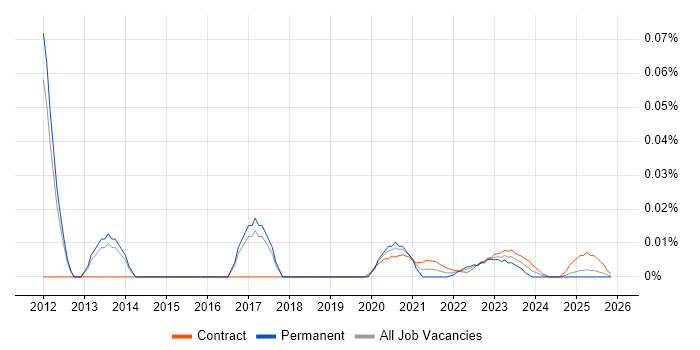 Bloomberg TOMS job vacancy trend for remote/hybrid jobs