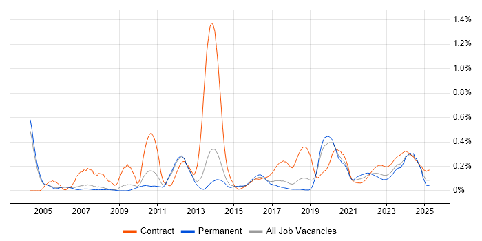 Bloomberg trend for jobs with Hybrid/Remote/WFH options