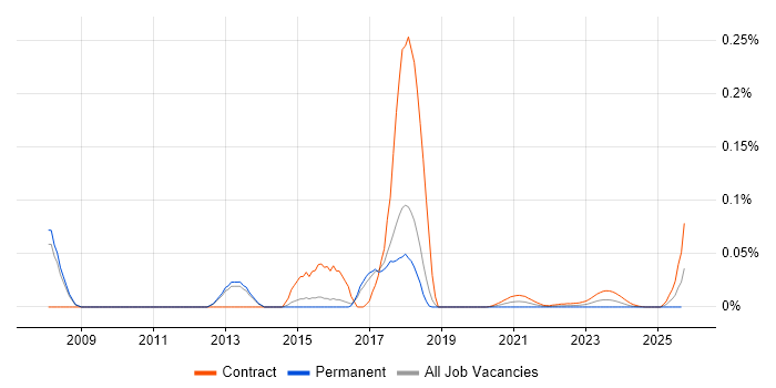 Blue Coat Engineer job vacancy trend for remote/hybrid roles