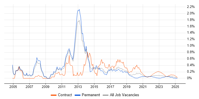 Blue Coat trend for jobs with Hybrid/Remote/WFH options
