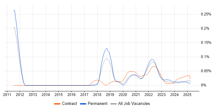 Blue-Green Deployment trend for jobs with Hybrid/Remote/WFH options