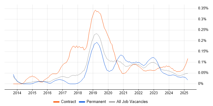 Blue Prism trend for jobs with Hybrid/Remote/WFH options