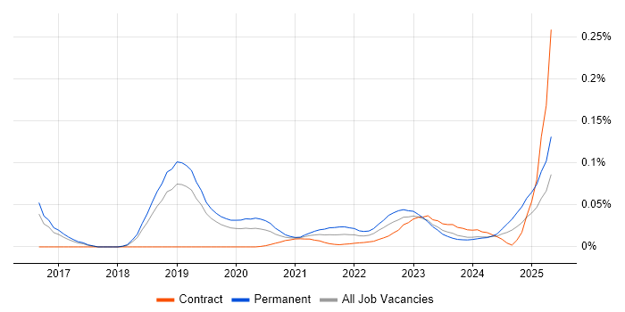 Blue Team trend for jobs with Hybrid/Remote/WFH options Blue Team trend for jobs with Hybrid/Remote/WFH options
