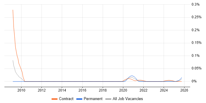 Bluetooth Developer job vacancy trend for remote/hybrid roles