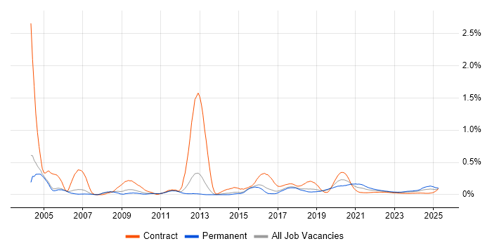 Bluetooth trend for jobs with Hybrid/Remote/WFH options