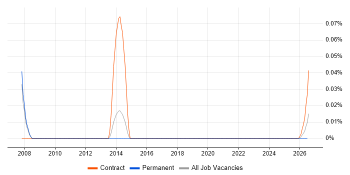 BMC Performance Manager job vacancy trend for remote/hybrid jobs