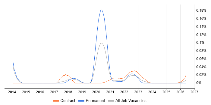 Bomgar job vacancy trend for remote/hybrid jobs