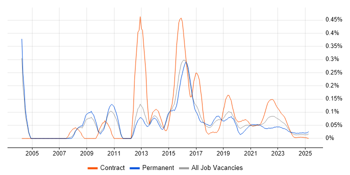Boost C++ Libraries trend for jobs with Hybrid/Remote/WFH options Boost C++ Libraries trend for jobs with Hybrid/Remote/WFH options