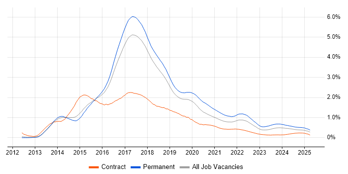 Bootstrap trend for jobs with Hybrid/Remote/WFH options Bootstrap trend for jobs with Hybrid/Remote/WFH options