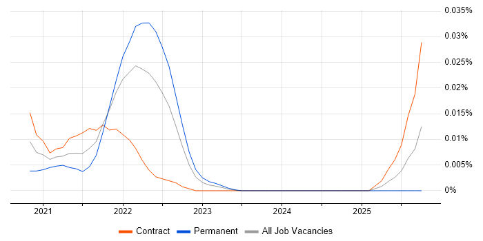 Bot Management job vacancy trend for remote/hybrid jobs