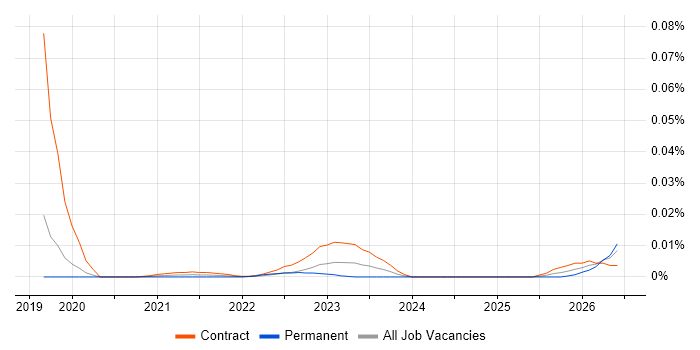 Botify job vacancy trend for remote/hybrid jobs