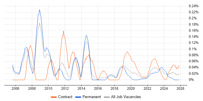 BPEL job vacancy trend for remote/hybrid jobs