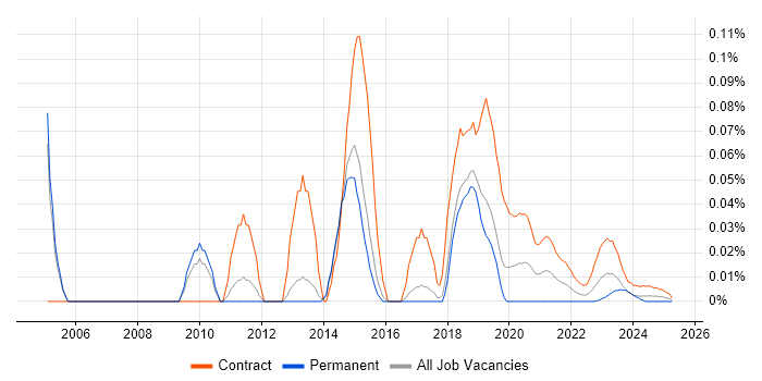 BPM Developer trend for jobs with Hybrid/Remote/WFH options