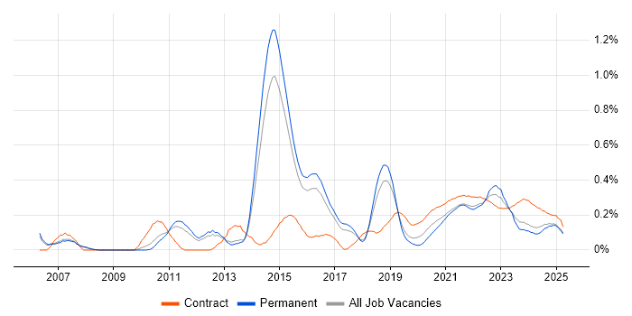 BPMN trend for jobs with Hybrid/Remote/WFH options BPMN trend for jobs with Hybrid/Remote/WFH options