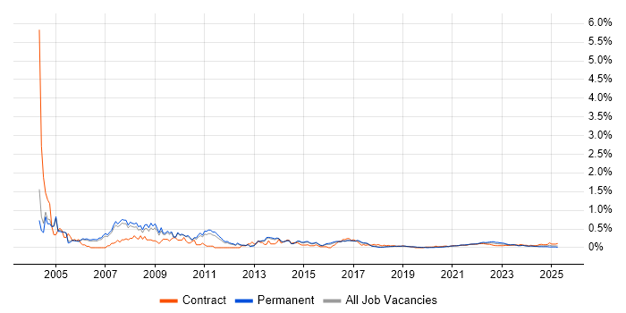BPR trend for jobs with Hybrid/Remote/WFH options
