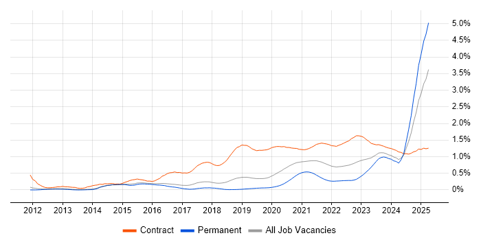 BPSS Clearance trend for jobs with Hybrid/Remote/WFH options