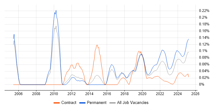 Brand Awareness trend for jobs with Hybrid/Remote/WFH options
