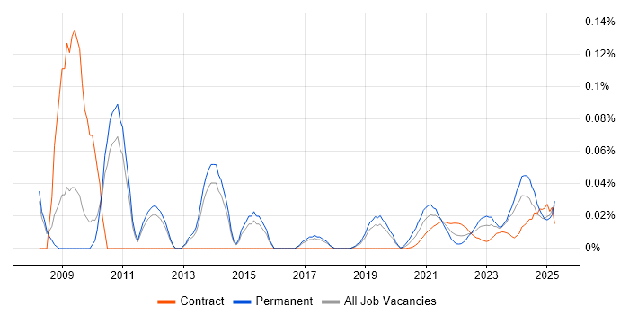 Brand Management trend for jobs with Hybrid/Remote/WFH options