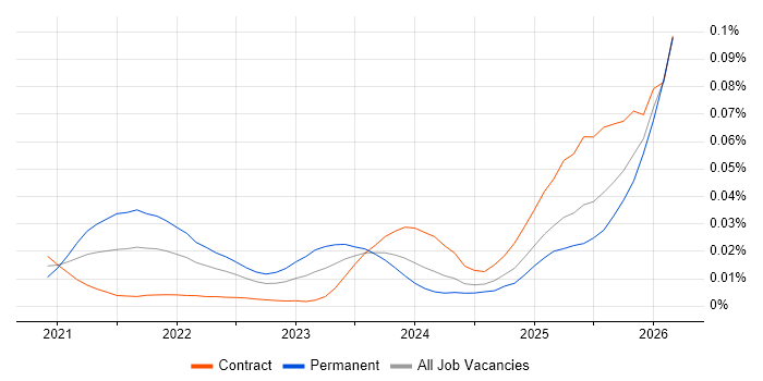Braze job vacancy trend for remote/hybrid jobs