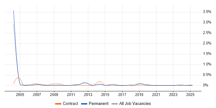 Break Fix Engineer trend for jobs with Hybrid/Remote/WFH options