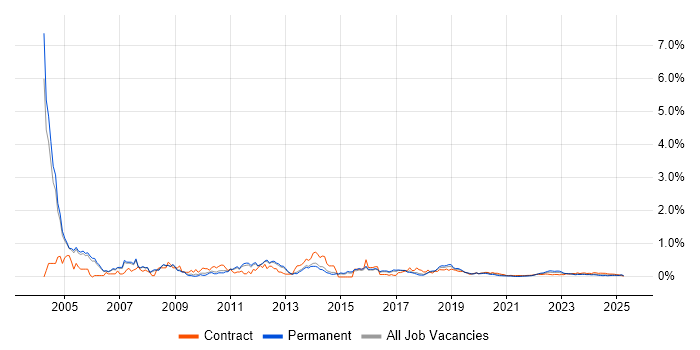 Break/Fix trend for jobs with Hybrid/Remote/WFH options