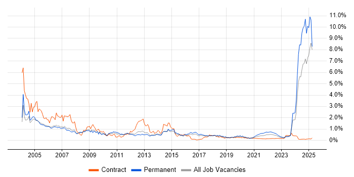 Broadband trend for jobs with Hybrid/Remote/WFH options Broadband trend for jobs with Hybrid/Remote/WFH options