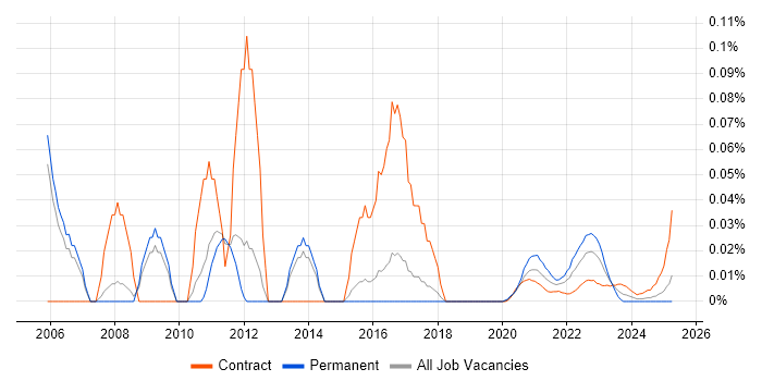 Broadcast Engineer trend for jobs with Hybrid/Remote/WFH options