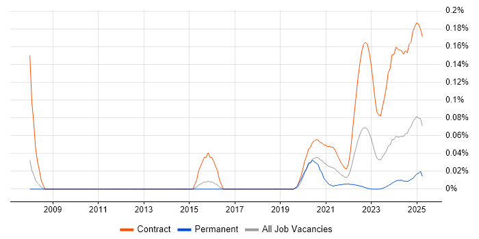 Broadcom trend for jobs with Hybrid/Remote/WFH options