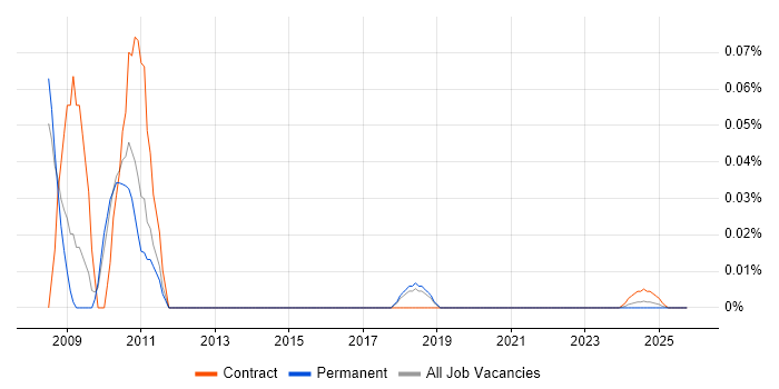 Brocade Engineer job vacancy trend for remote/hybrid roles