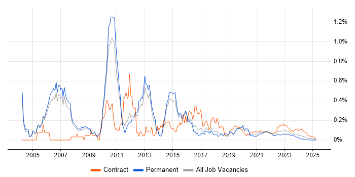 Brocade trend for jobs with Hybrid/Remote/WFH options
