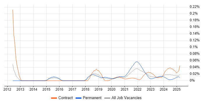 Browser DevTools trend for jobs with Hybrid/Remote/WFH options